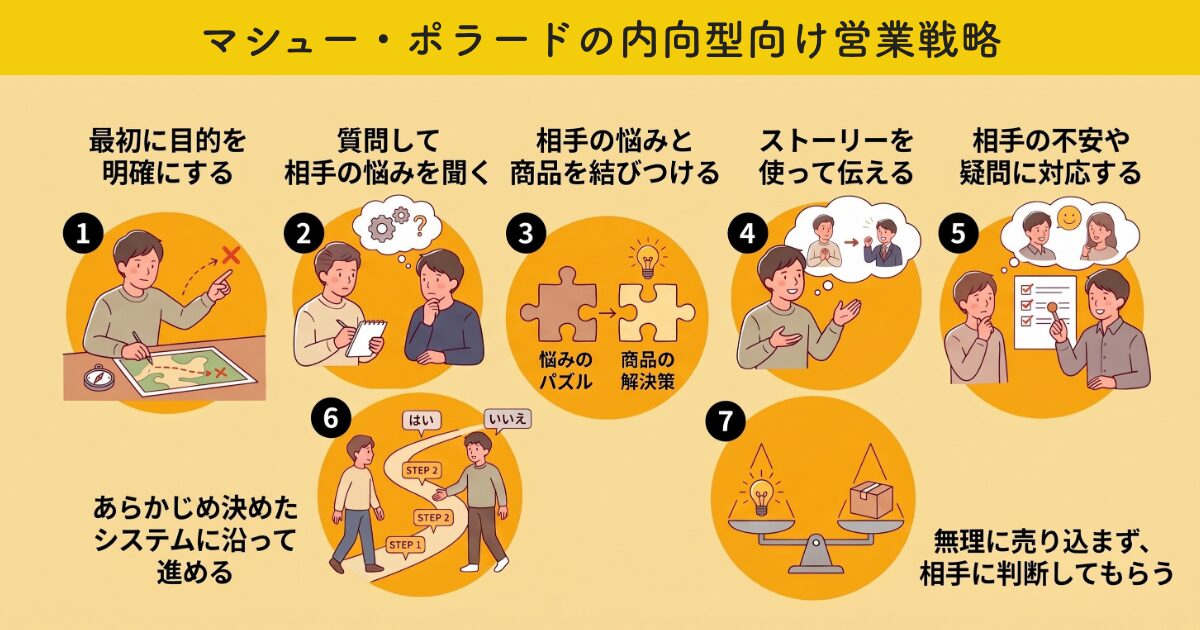 マシュー・ポラードの内向型向け営業戦略