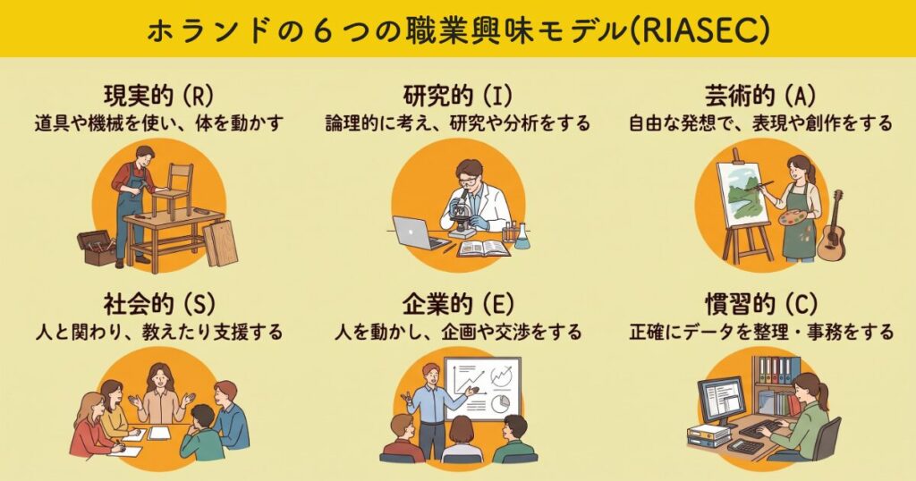 ホランドの６つの職業興味モデル(RIASEC)
