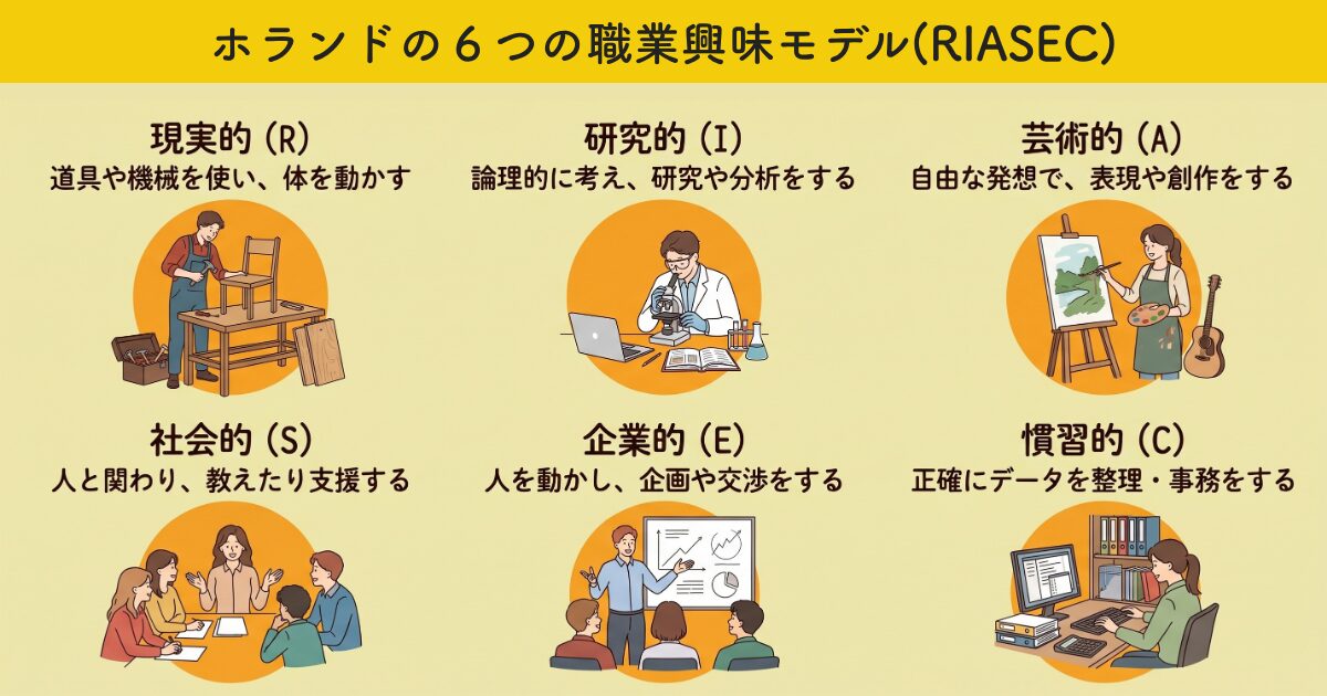 ホランドの６つの職業興味モデル(RIASEC)
